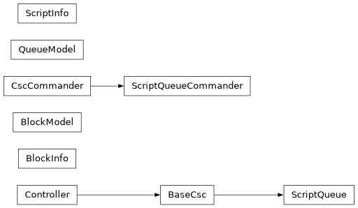 Inheritance diagram of lsst.ts.scriptqueue.block_info.BlockInfo, lsst.ts.scriptqueue.block_model.BlockModel, lsst.ts.scriptqueue.queue_model.QueueModel, lsst.ts.scriptqueue.script_info.ScriptInfo, lsst.ts.scriptqueue.script_queue.ScriptQueue, lsst.ts.scriptqueue.script_queue_commander.ScriptQueueCommander